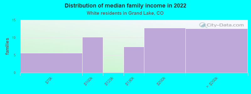 Distribution of median family income in 2022