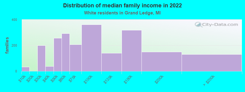 Distribution of median family income in 2022