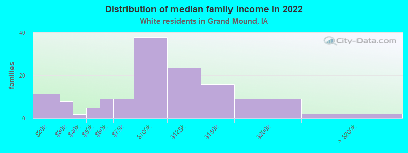 Distribution of median family income in 2022