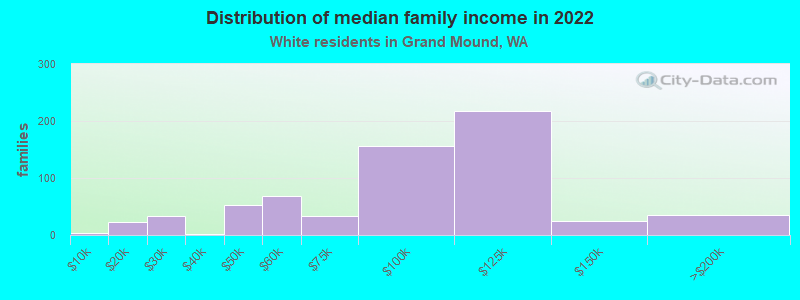 Distribution of median family income in 2022