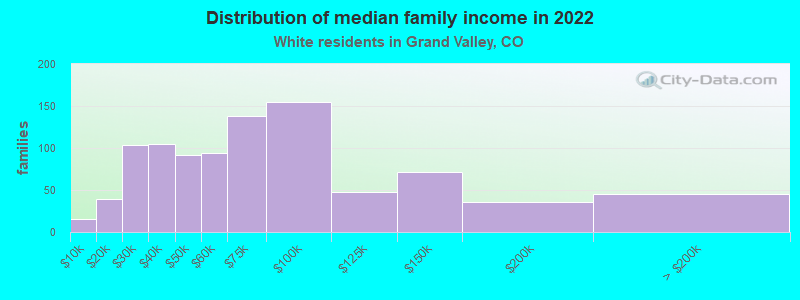 Distribution of median family income in 2022