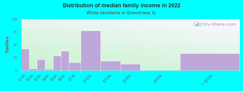 Distribution of median family income in 2022