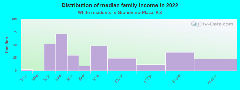 Distribution of median family income in 2022