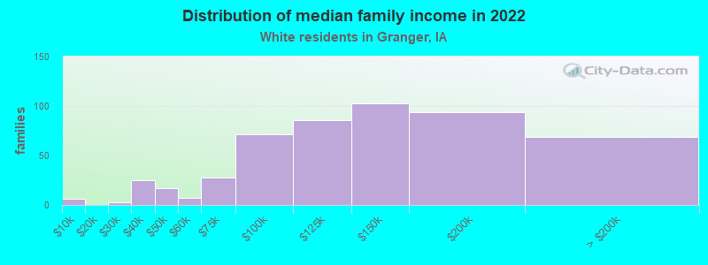 Distribution of median family income in 2022