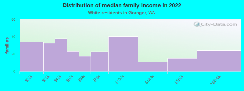 Distribution of median family income in 2022