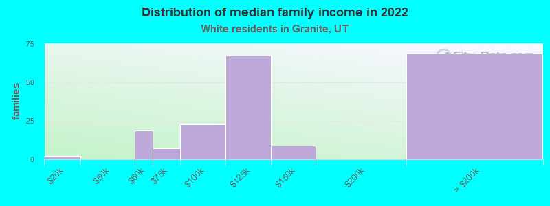 Distribution of median family income in 2022