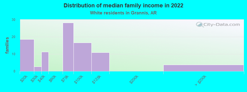 Distribution of median family income in 2022