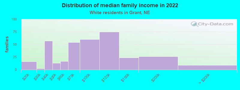 Distribution of median family income in 2022