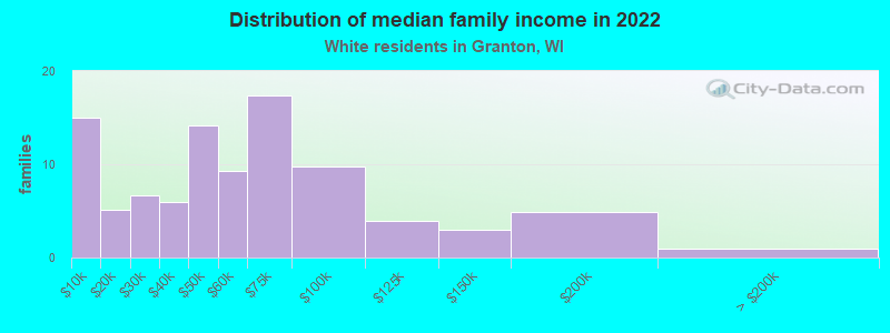 Distribution of median family income in 2022