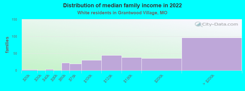 Distribution of median family income in 2022