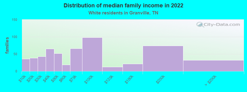 Distribution of median family income in 2022