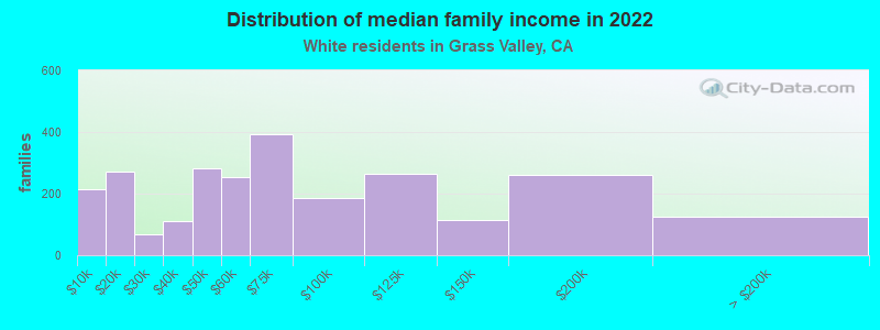 Distribution of median family income in 2022