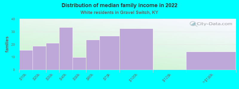 Distribution of median family income in 2022