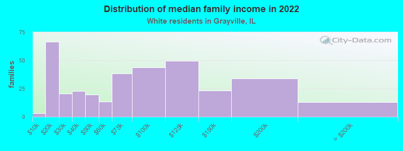 Distribution of median family income in 2022