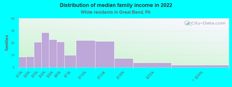 Distribution of median family income in 2022