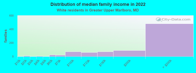 Distribution of median family income in 2022