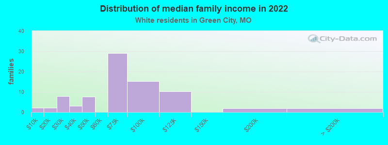 Distribution of median family income in 2022