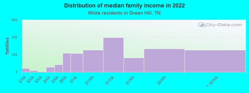 Distribution of median family income in 2022