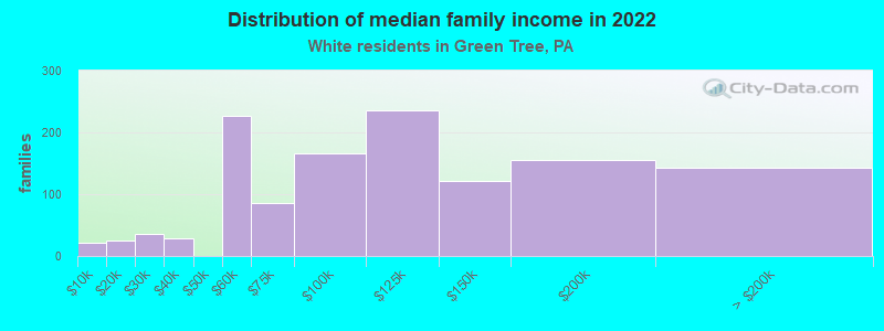 Distribution of median family income in 2022