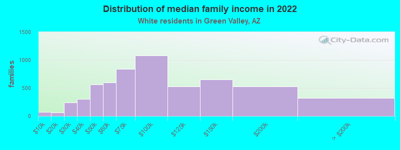 Distribution of median family income in 2022