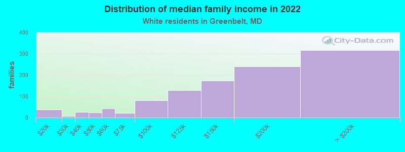 Distribution of median family income in 2022