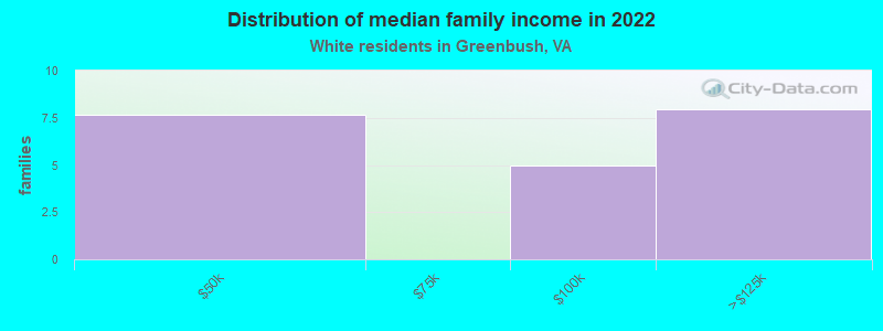 Distribution of median family income in 2022