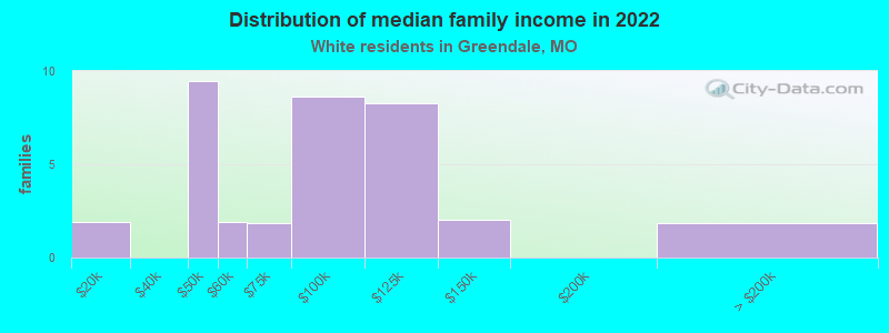 Distribution of median family income in 2022