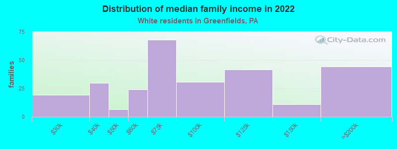 Distribution of median family income in 2022