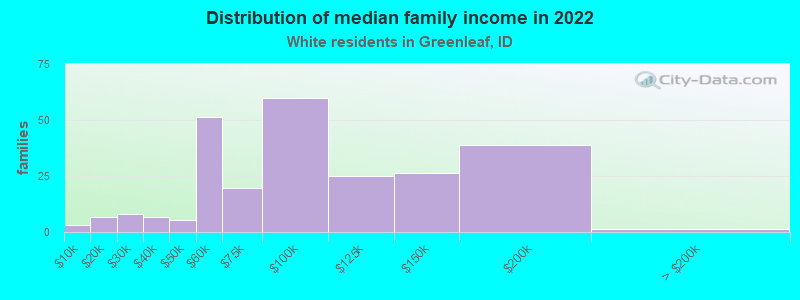 Distribution of median family income in 2022