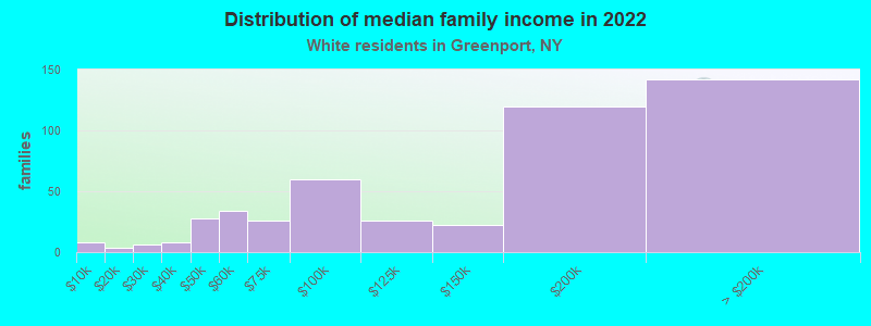 Distribution of median family income in 2022