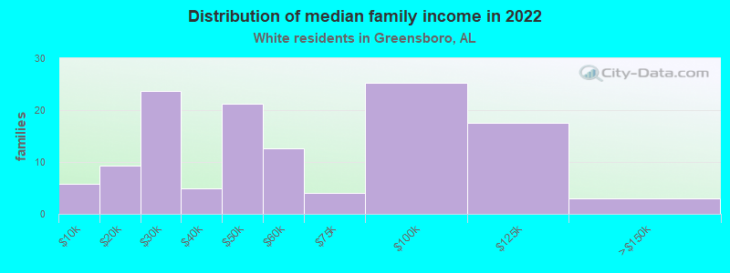 Distribution of median family income in 2022