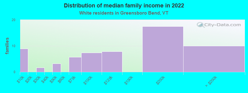 Distribution of median family income in 2022