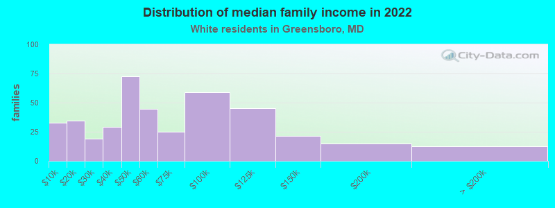 Distribution of median family income in 2022