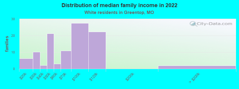 Distribution of median family income in 2022