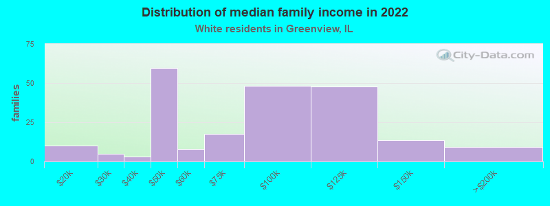 Distribution of median family income in 2022