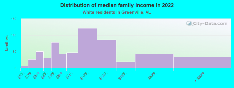 Distribution of median family income in 2022