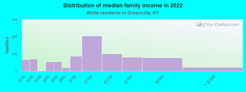 Distribution of median family income in 2022