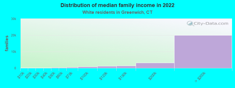 Distribution of median family income in 2022