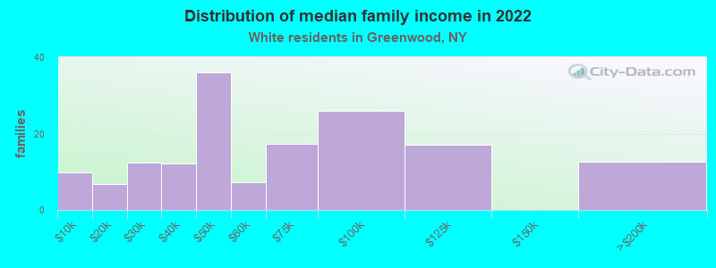 Distribution of median family income in 2022