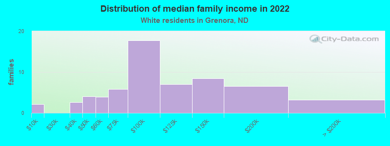 Distribution of median family income in 2022