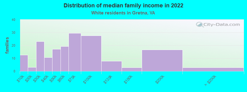 Distribution of median family income in 2022