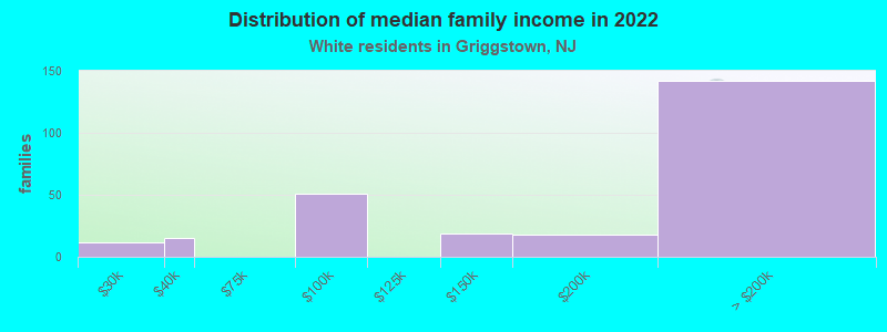 Distribution of median family income in 2022