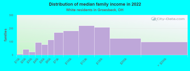 Distribution of median family income in 2022