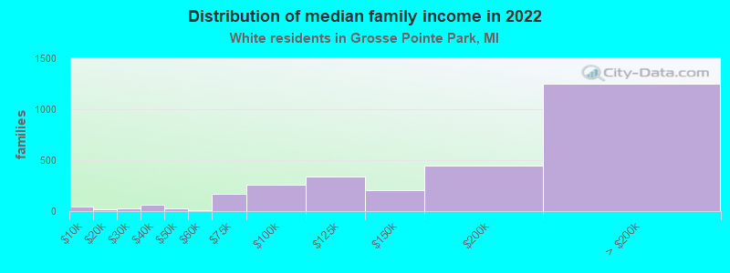 Distribution of median family income in 2022