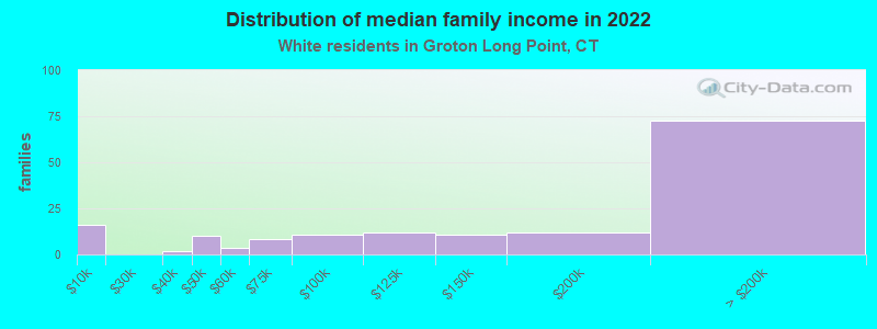 Distribution of median family income in 2022