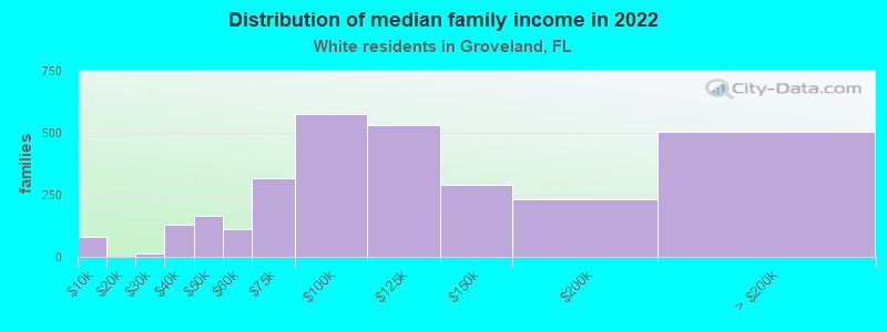 Distribution of median family income in 2022