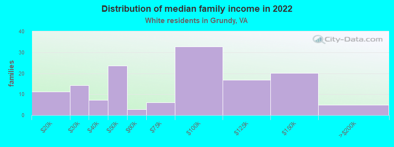 Distribution of median family income in 2022