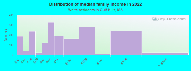 Distribution of median family income in 2022