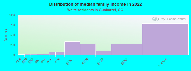 Distribution of median family income in 2022