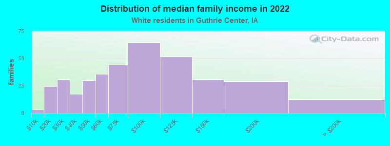 Distribution of median family income in 2022